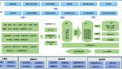 高校数据治理解决方案